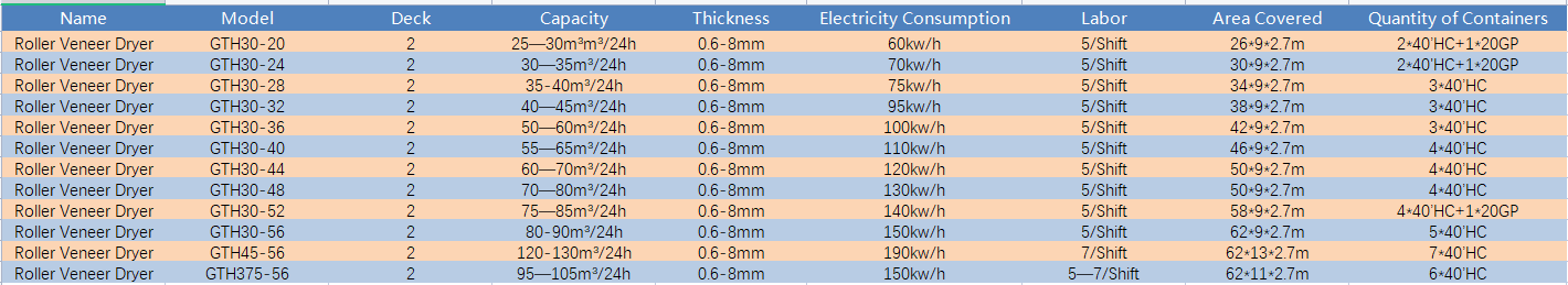 Veneer Dryer Product Parameters Veneer Dryer Product Parameters