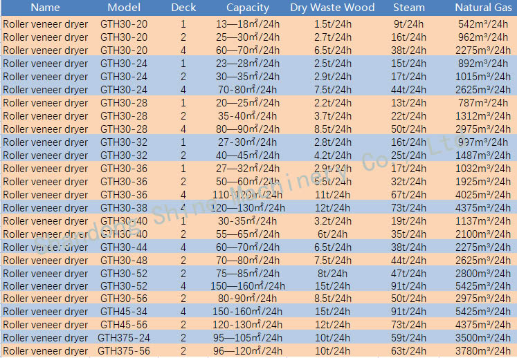 Veneer Dryer Product Parameters Veneer Dryer Product Parameters